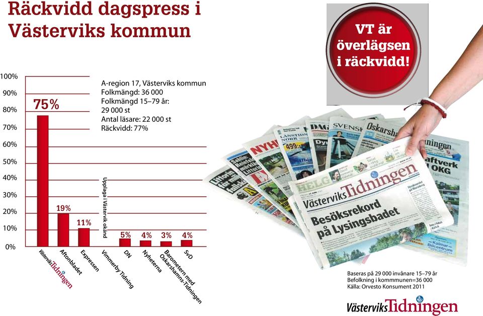 60% 50% 40% 30% 20% 10% 0% 19% Aftonbladet 11% Expressen Upplaga i Västervik okänd DN Vimmerby Tidning 5% 4% 3% 4%