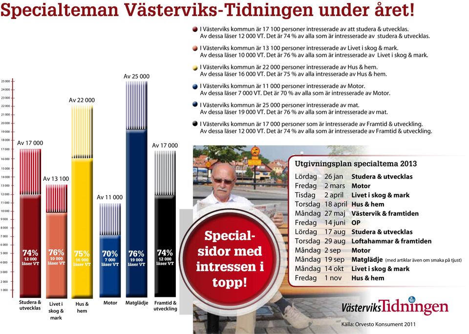 Av dessa läser 12 000 VT. Det är 74 % av alla som är intresserade av studera & utvecklas. I Västerviks kommun är 13 100 personer intresserade av Livet i skog & mark. Av dessa läser 10 000 VT.