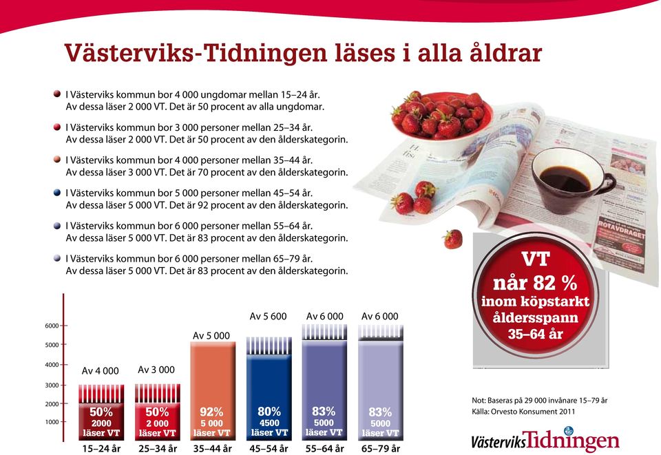 Av dessa läser 3 000 VT. Det är 70 procent av den ålderskategorin. I Västerviks kommun bor 5 000 personer mellan 45 54 år. Av dessa läser 5 000 VT. Det är 92 procent av den ålderskategorin.