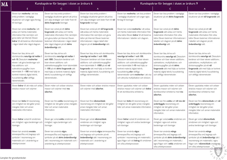 Eleven kan lösa enkla problem i vardagliga situationer genom att pröva och välja strategier som leder fram till väl fungerande lösningar.