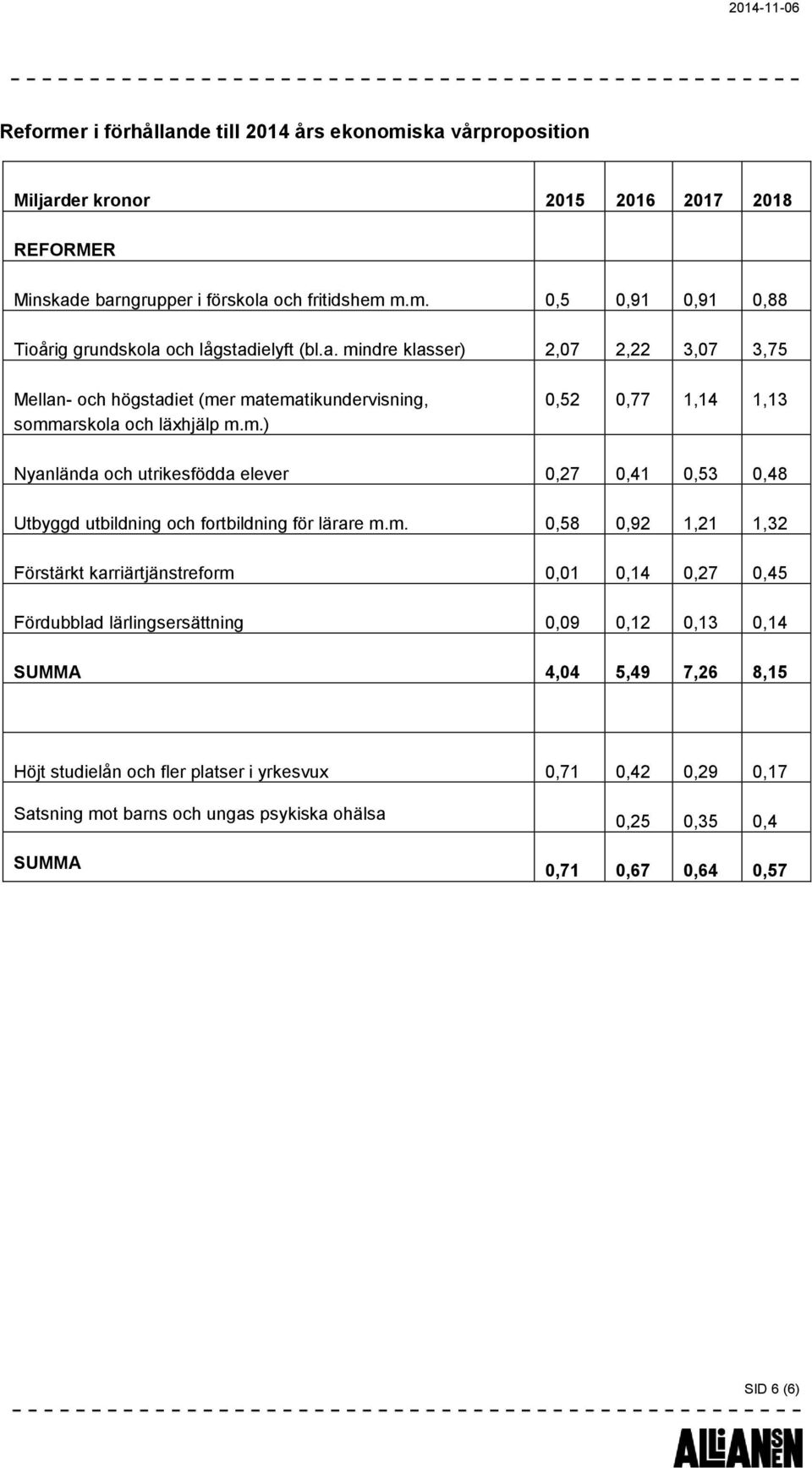 m. 0,58 0,92 1,21 1,32 Förstärkt karriärtjänstreform 0,01 0,14 0,27 0,45 Fördubblad lärlingsersättning 0,09 0,12 0,13 0,14 SUMMA 4,04 5,49 7,26 8,15 Höjt studielån och fler platser i yrkesvux