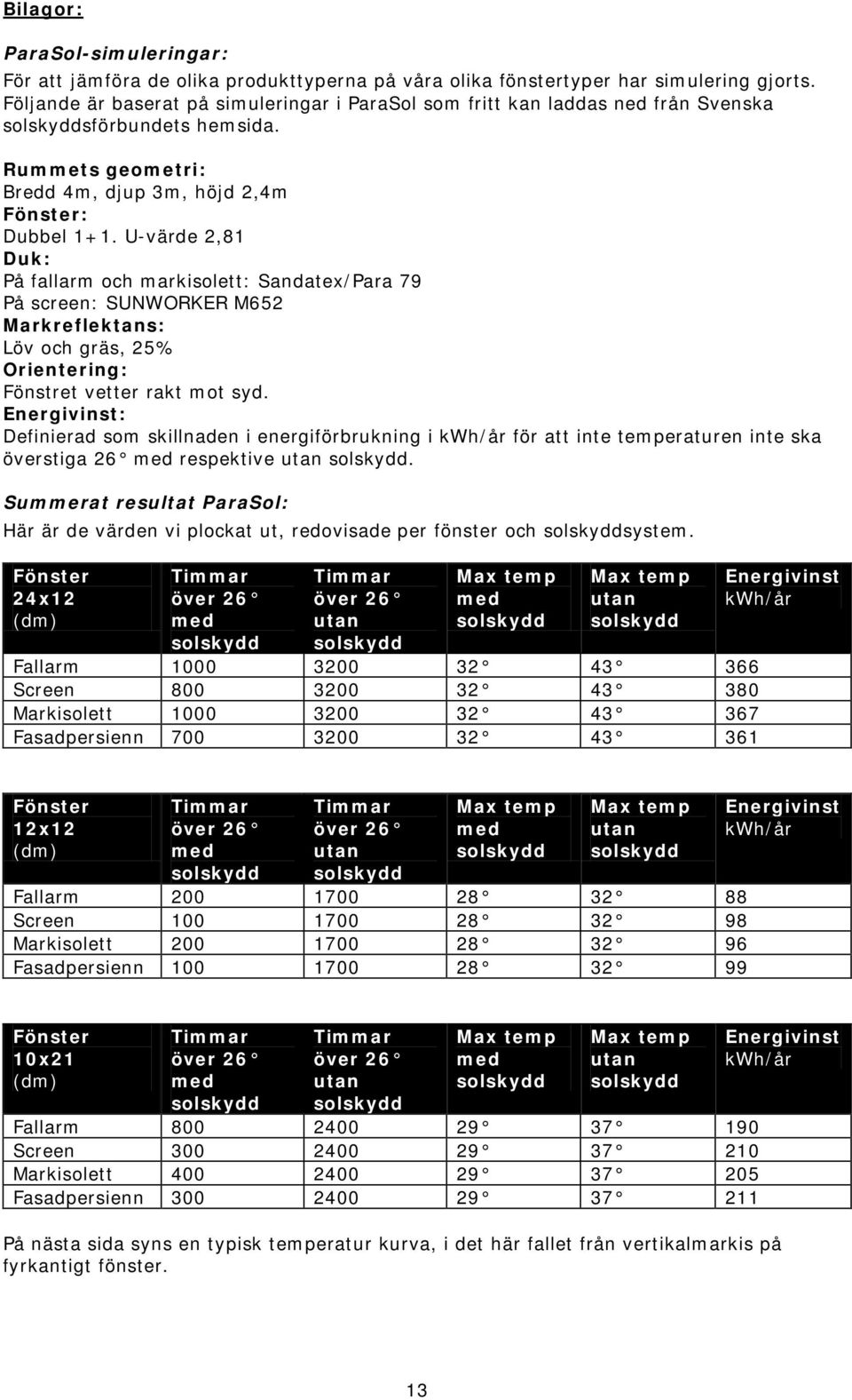 U-värde 2,81 Duk: På fallarm och markisolett: Sandatex/Para 79 På screen: SUNWORKER M652 Markreflektans: Löv och gräs, 25% Orientering: Fönstret vetter rakt mot syd.