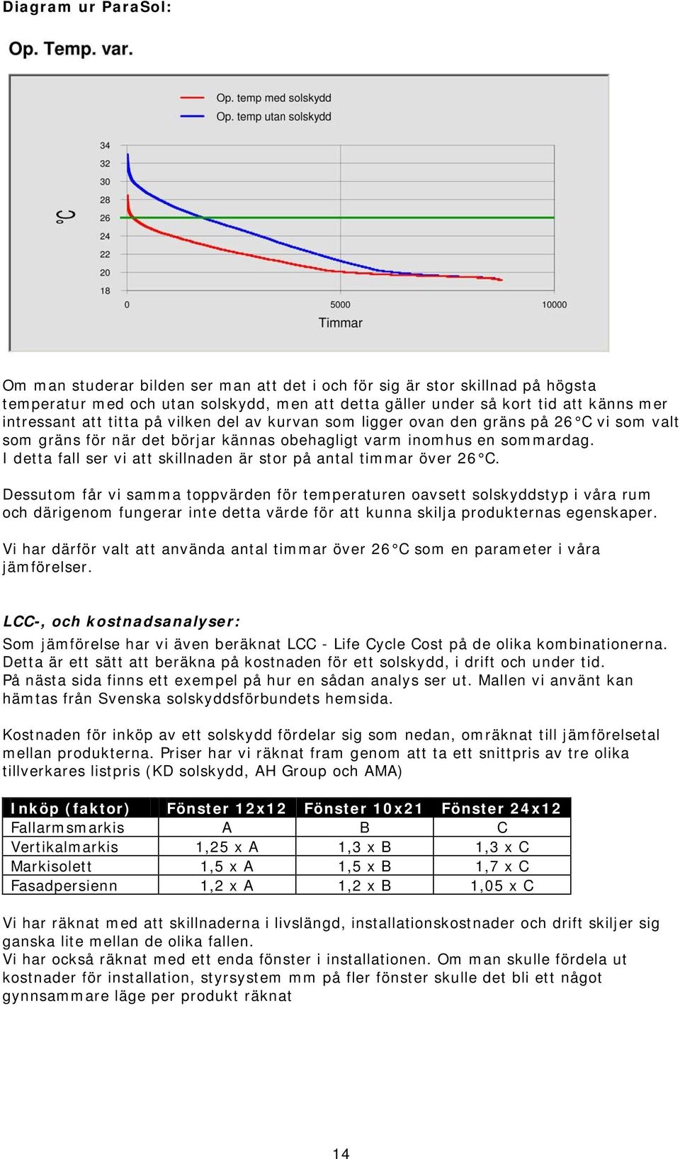 I detta fall ser vi att skillnaden är stor på antal timmar över 26 C.