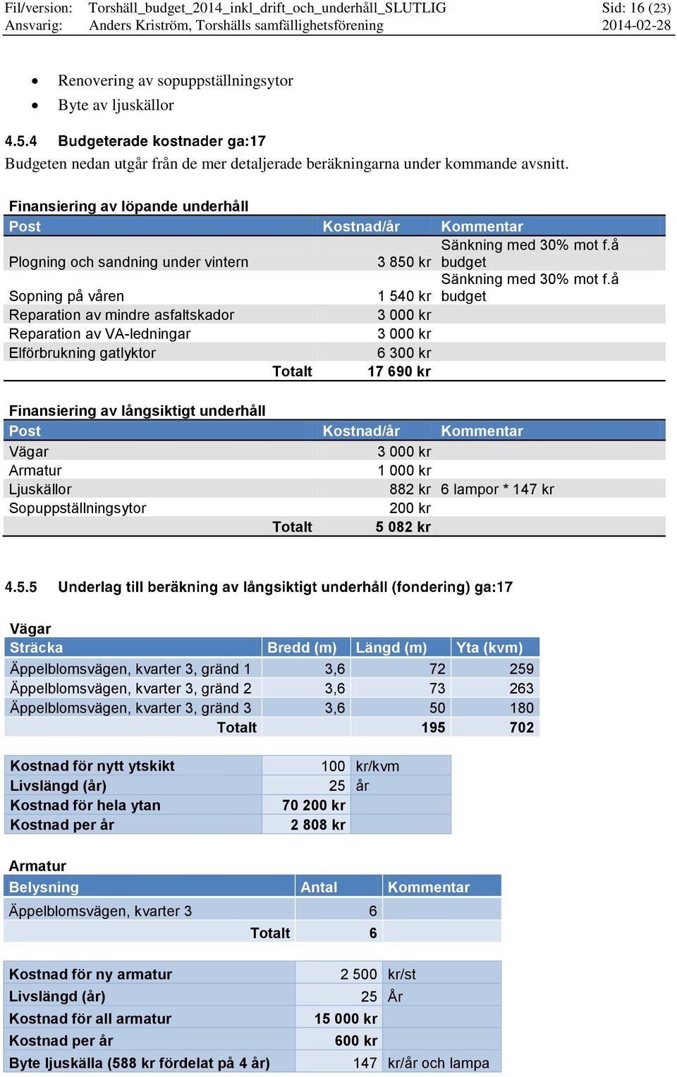 å Sopning på våren 1 54 budget Reparation av mindre asfaltskador 3 00 Reparation av VA-ledningar 3 00 Elförbrukning gatlyktor 6 30 Totalt 17 69 Finansiering av långsiktigt underhåll Vägar 3 00