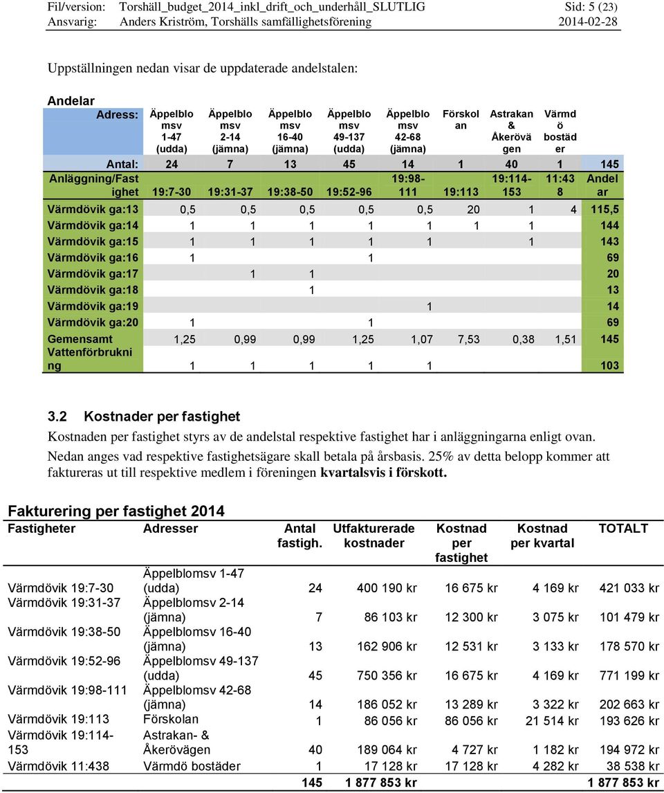 19:98-19:114-11:43 Andel ighet 19:7-30 19:31-37 19:38-50 19:52-96 111 19:113 153 8 ar Värmdövik ga:13 0,5 0,5 0,5 0,5 0,5 20 1 4 115,5 Värmdövik ga:14 1 1 1 1 1 1 1 144 Värmdövik ga:15 1 1 1 1 1 1