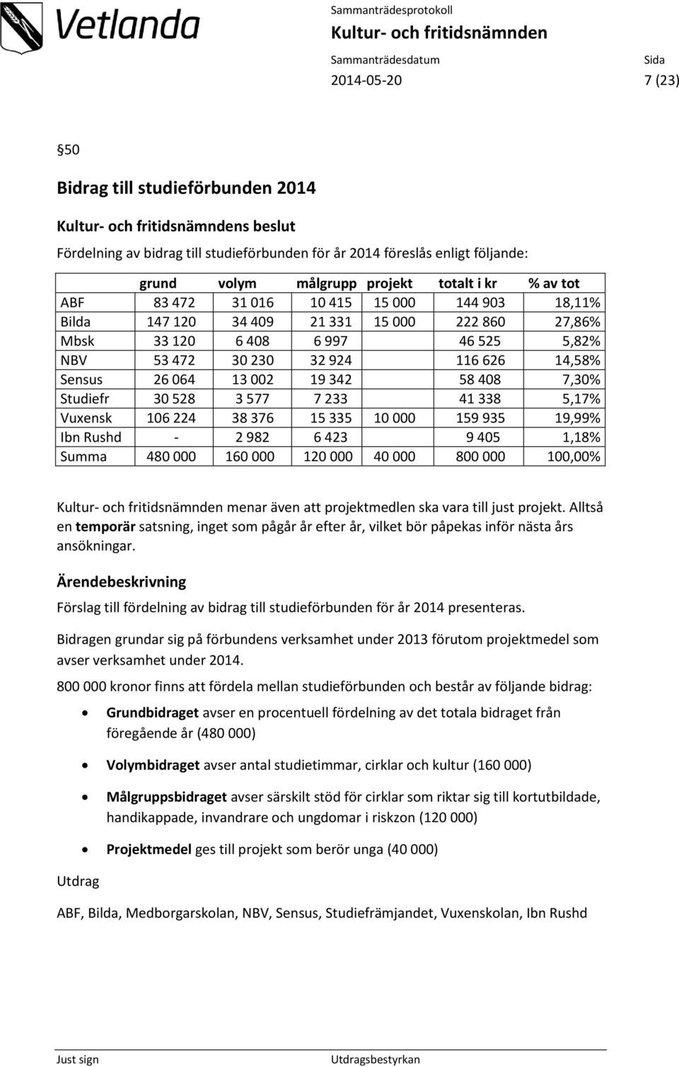 408 7,30% Studiefr 30 528 3 577 7 233 41 338 5,17% Vuxensk 106 224 38 376 15 335 10 000 159 935 19,99% Ibn Rushd - 2 982 6 423 9 405 1,18% Summa 480 000 160 000 120 000 40 000 800 000 100,00% menar