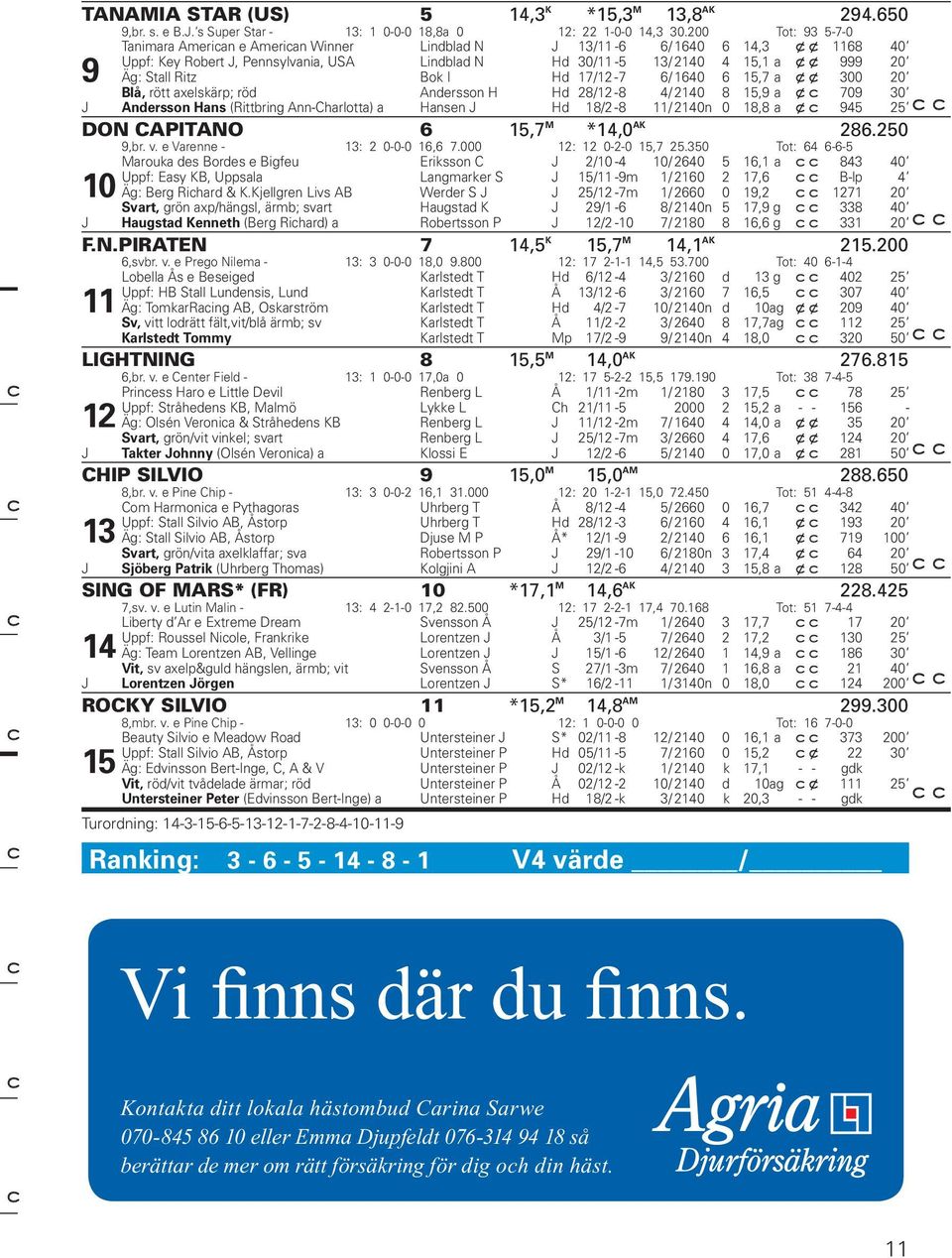 Stall Ritz Bok I Hd 17/12-7 6/ 1640 6 15,7 a x x 300 20 Blå, rött axelskärp; röd Andersson H Hd 28/12-8 4/ 2140 8 15,9 a x 709 30 J Andersson Hans (Rittbring Ann-Charlotta) a Hansen J Hd 18/2-8 11/