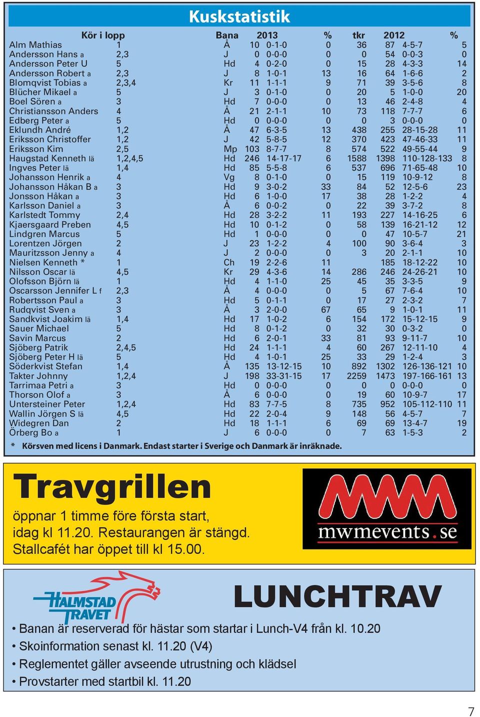 2-1-1 10 73 118 7-7-7 6 Edberg Peter a 5 Hd 0 0-0-0 0 0 3 0-0-0 0 Eklundh André 1,2 Å 47 6-3-5 13 438 255 28-15-28 11 Eriksson Christoffer 1,2 J 42 5-8-5 12 370 423 47-46-33 11 Eriksson Kim 2,5 Mp