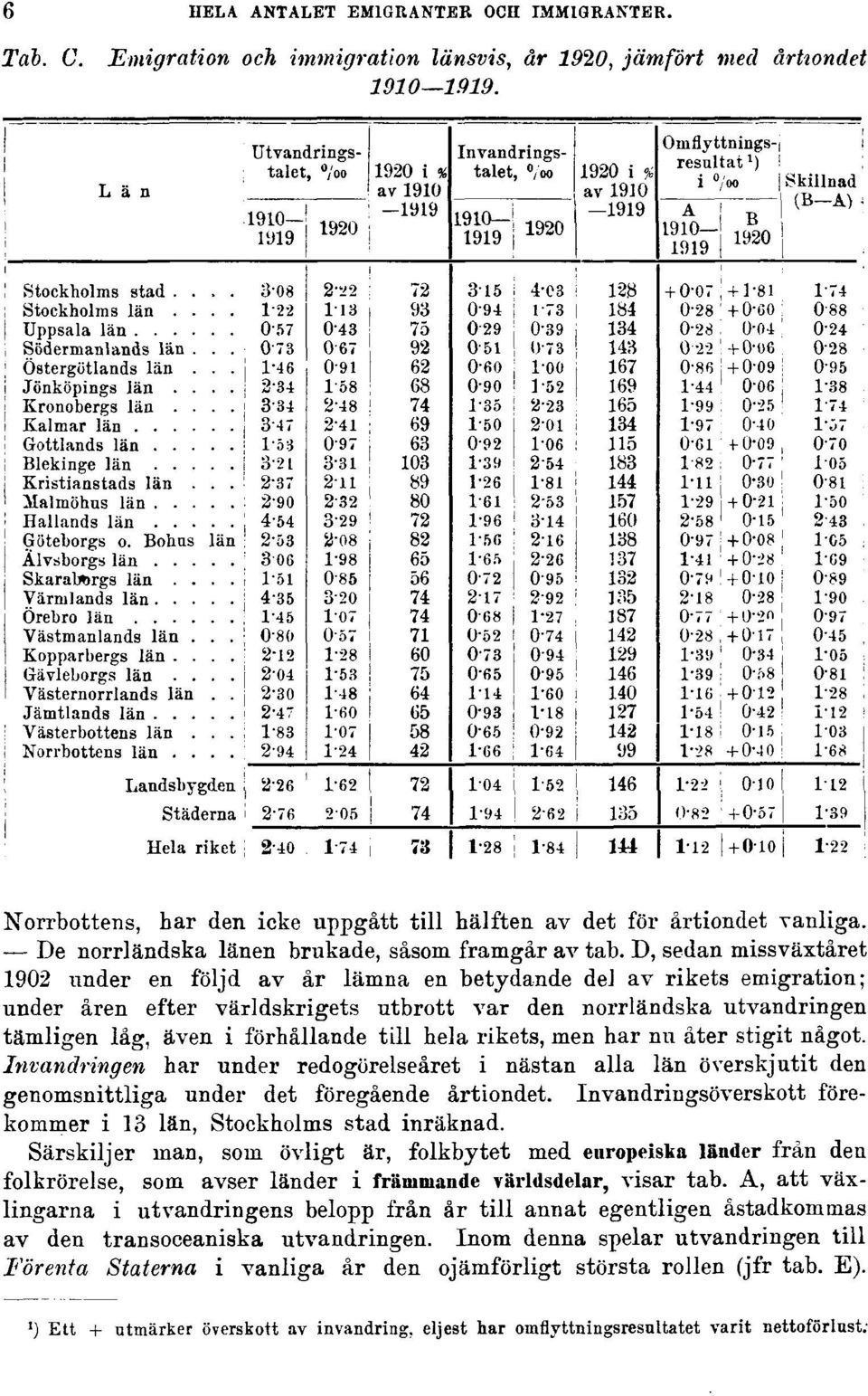 D, sedan missväxtåret 1902 under en följd av år lämna en betydande del av rikets emigration; under åren efter världskrigets utbrott var den norrländska utvandringen tämligen låg, även i förhållande