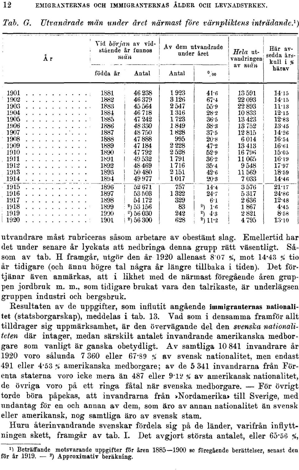 H framgår, utgör den år 1920 allenast 807 %', mot 14-43 % tio år tidigare (och ännu högre tal några år längre tillbaka i tiden).