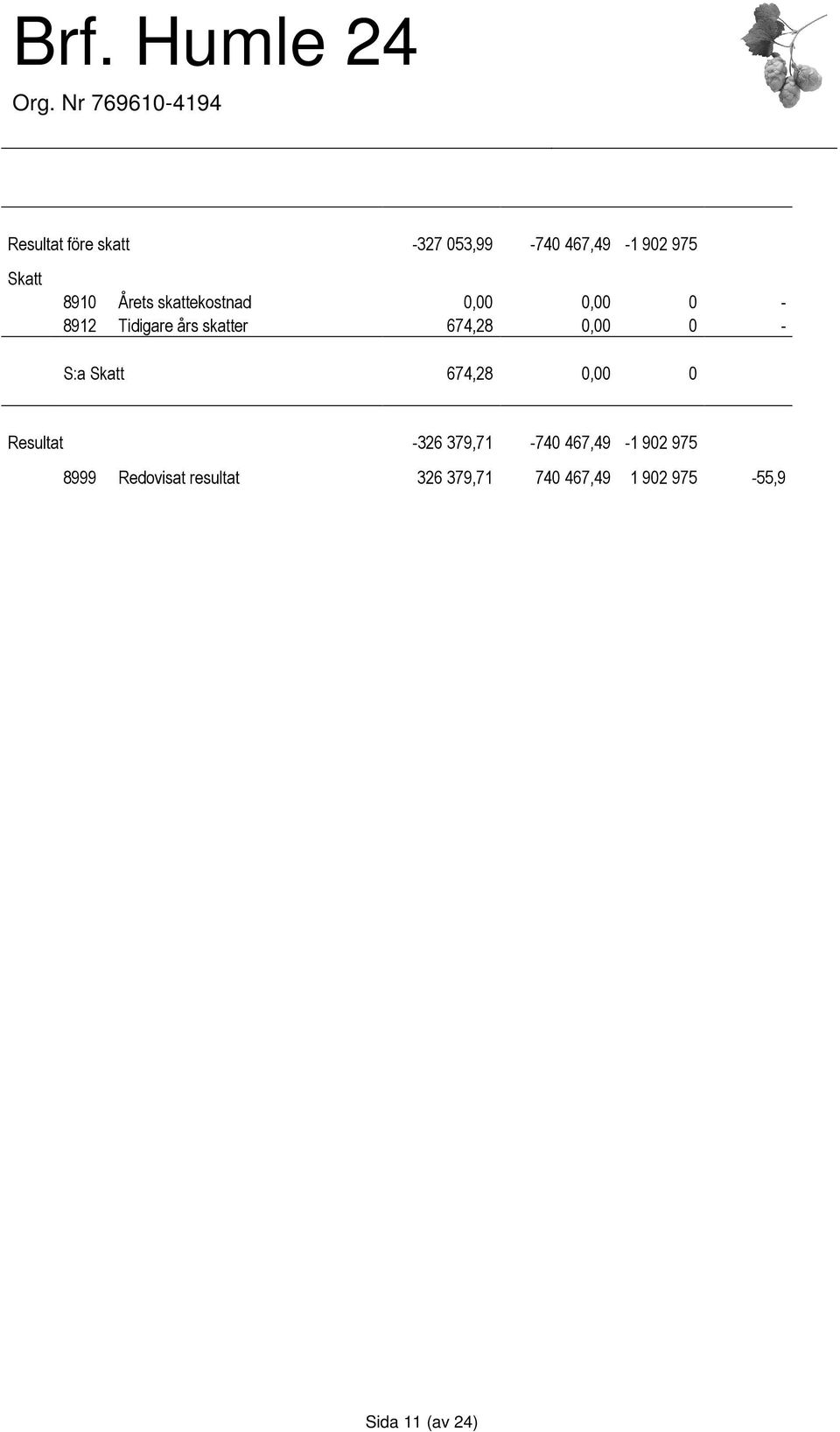 S:a Skatt 674,28 0,00 0 Resultat -326 379,71-740 467,49-1 902 975