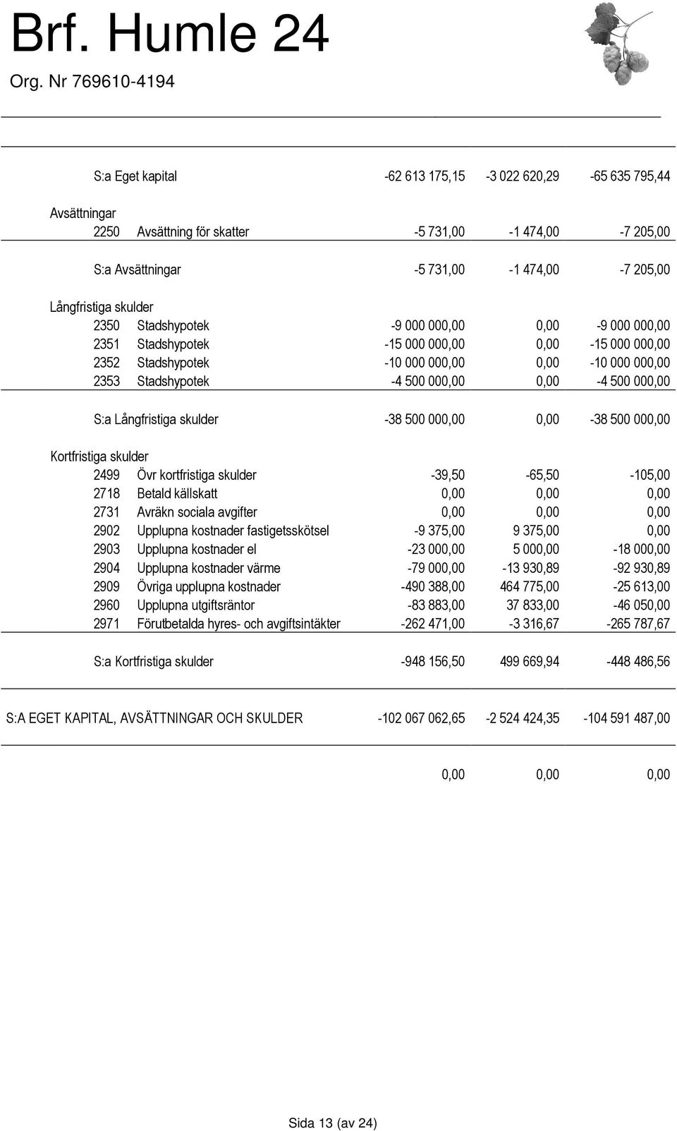 S:a Långfristiga skulder -38 500 000,00 0,00-38 500 000,00 Kortfristiga skulder 2499 Övr kortfristiga skulder -39,50-65,50-105,00 2718 Betald källskatt 0,00 0,00 0,00 2731 Avräkn sociala avgifter