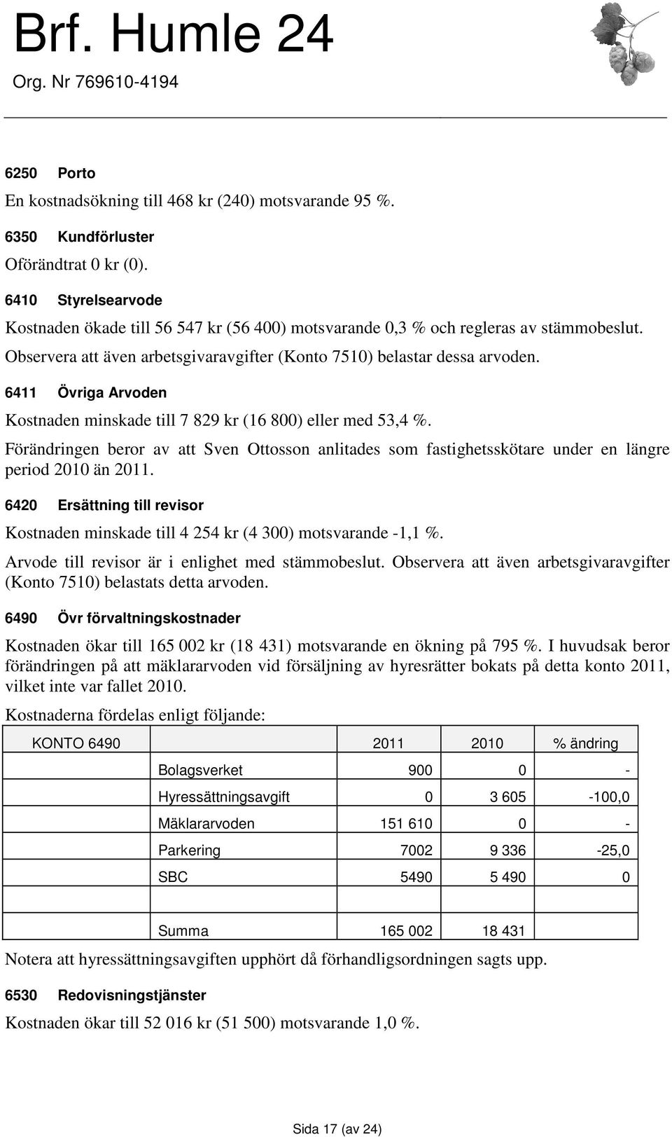 6411 Övriga Arvoden Kostnaden minskade till 7 829 kr (16 800) eller med 53,4 %. Förändringen beror av att Sven Ottosson anlitades som fastighetsskötare under en längre period 2010 än 2011.