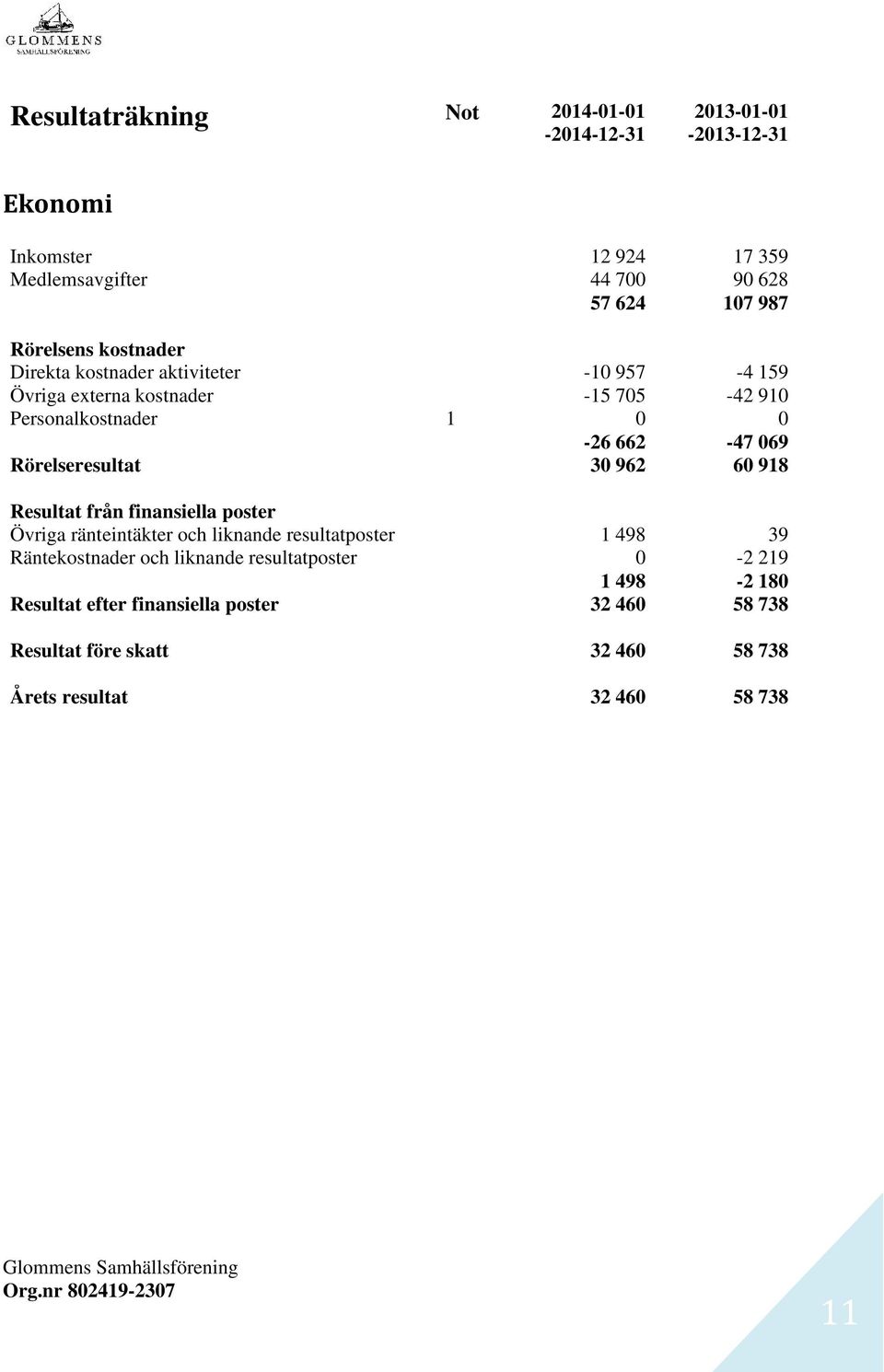 Rörelseresultat 30 962 60 918 Resultat från finansiella poster Övriga ränteintäkter och liknande resultatposter 1 498 39 Räntekostnader och