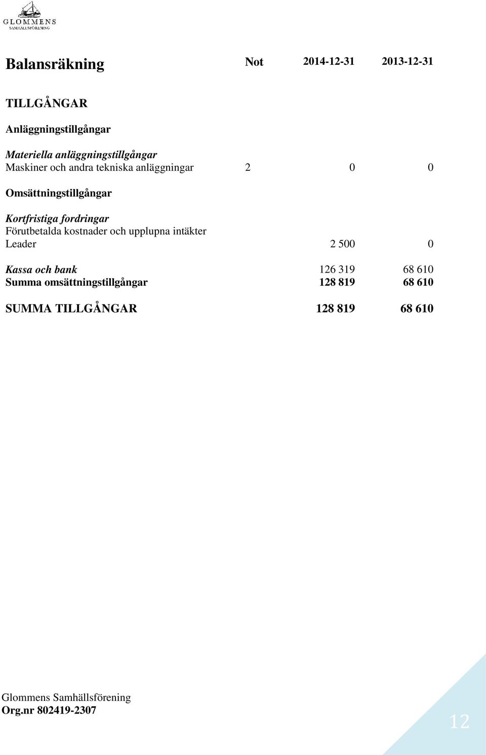 Kortfristiga fordringar Förutbetalda kostnader och upplupna intäkter Leader 2 500 0 Kassa