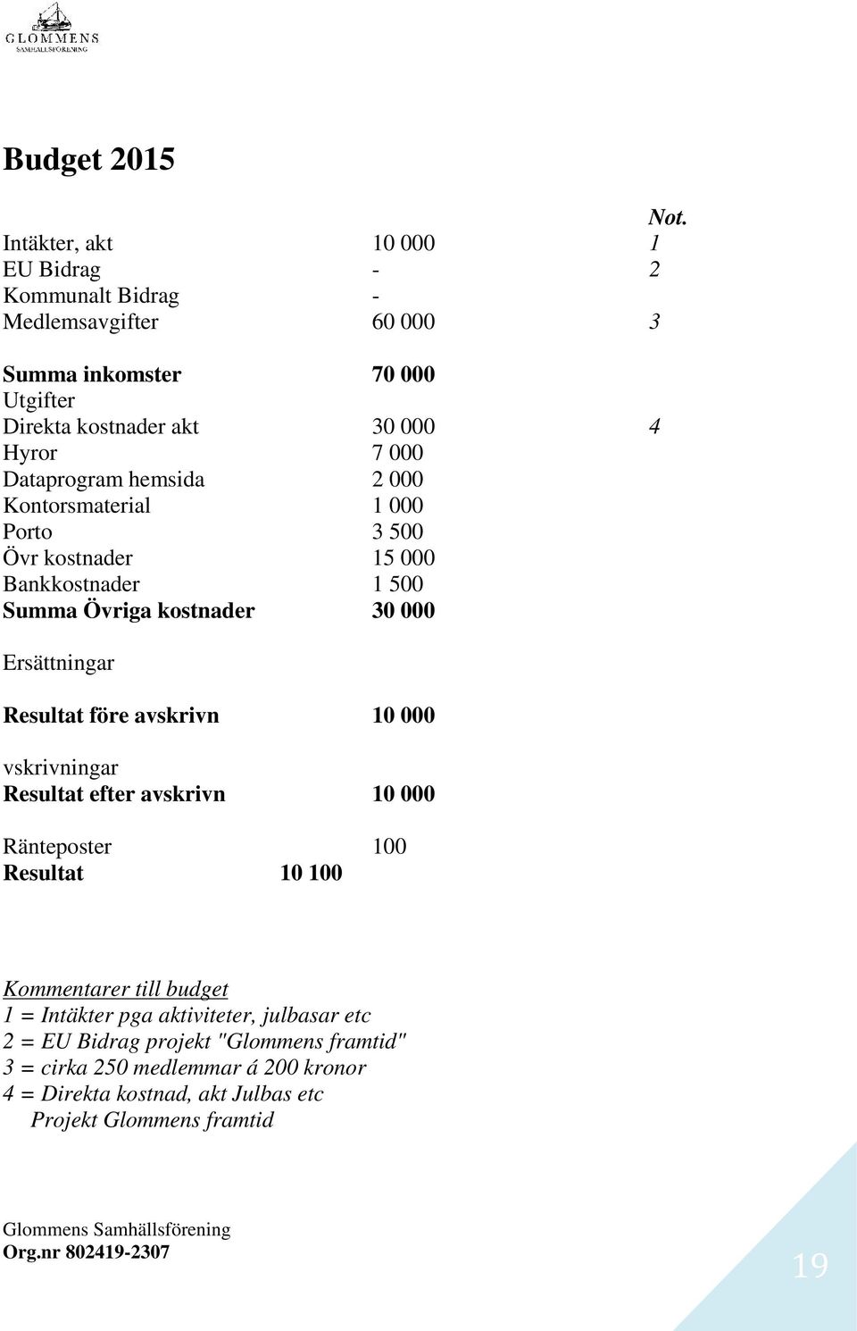 Dataprogram hemsida 2 000 Kontorsmaterial 1 000 Porto 3 500 Övr kostnader 15 000 Bankkostnader 1 500 Summa Övriga kostnader 30 000 Ersättningar Resultat före