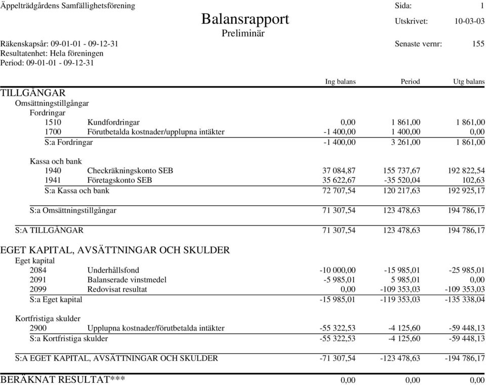 Fordringar -1 400,00 3 261,00 1 861,00 Kassa och bank 1940 Checkräkningskonto SEB 37 084,87 155 737,67 192 822,54 1941 Företagskonto SEB 35 622,67-35 520,04 102,63 S:a Kassa och bank 72 707,54 120