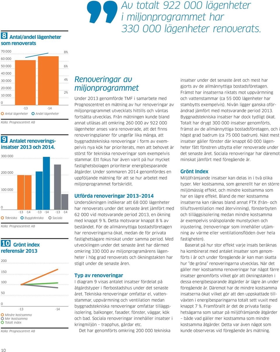 3 2 1 Tekniska -13 Byggtekniska Källa: Prognoscentret AB 1 Grönt index referensår 213 2 15 1 5 Mindre kostsamma Mer kostsamma Totalt index Källa: Prognoscentret AB Sociala -13-14 4% 2% -14-13 -14-13
