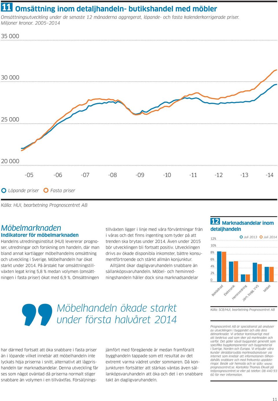 levererar prognoser, utredningar och forskning om handeln, där man bland annat kartlägger möbelhandelns omsättning och utveckling i Sverige. Möbelhandeln har ökat starkt under 214.