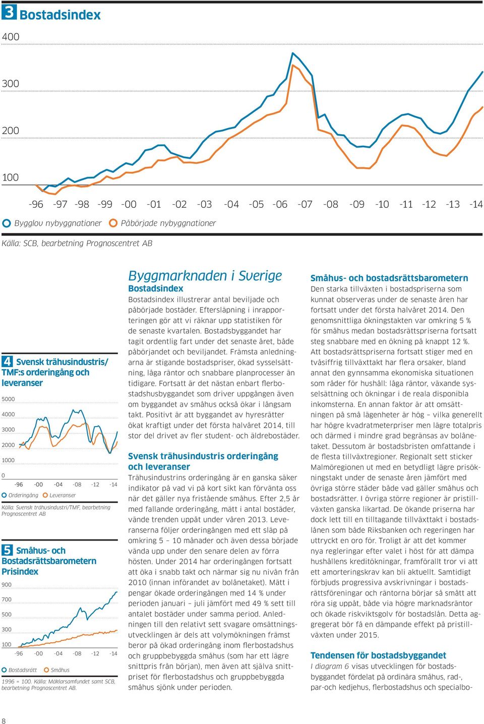 5 3 1-96 - -4-8 -12-14 -96 - -4-8 -12-14 Småhus 1996 = 1. Källa: Mäklarsamfundet samt SCB, bearbetning Prognoscentret AB.