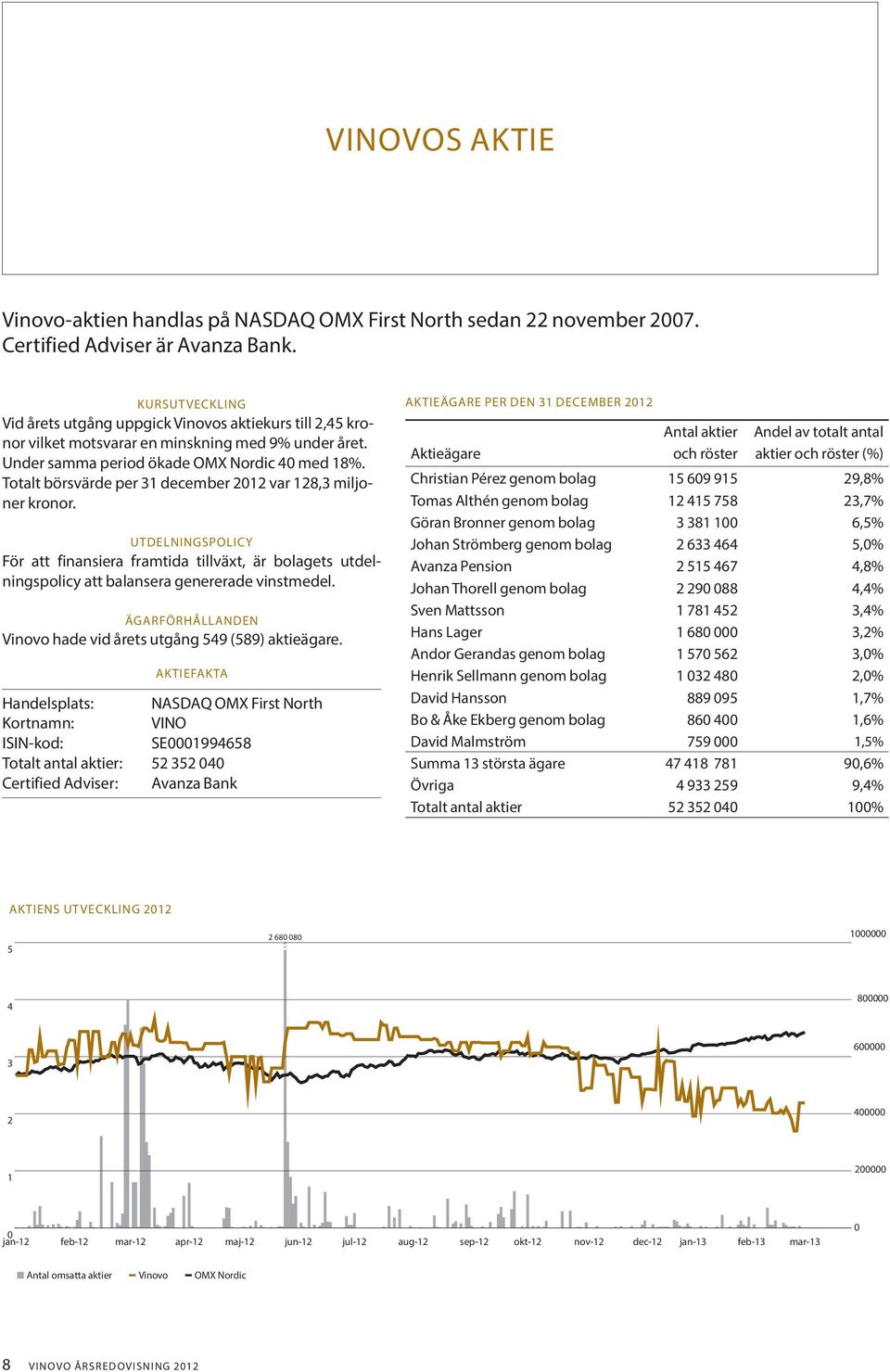 Totalt börsvärde per ember var 128,3 miljoner kronor. UTDELNINGSPOLICY För att finansiera framtida tillväxt, är bolagets utdelningspolicy att balansera genererade vinstmedel.