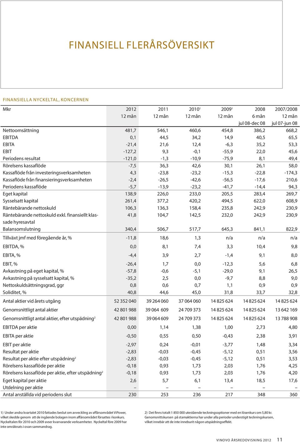 36,3 42,6 30,1 26,1 58,0 Kassaflöde från investeringsverksamheten 4,3-23,8-23,2-15,3-22,8-174,3 Kassaflöde från finansieringsverksamheten -2,4-26,5-42,6-56,5-17,6 210,6 Periodens kassaflöde