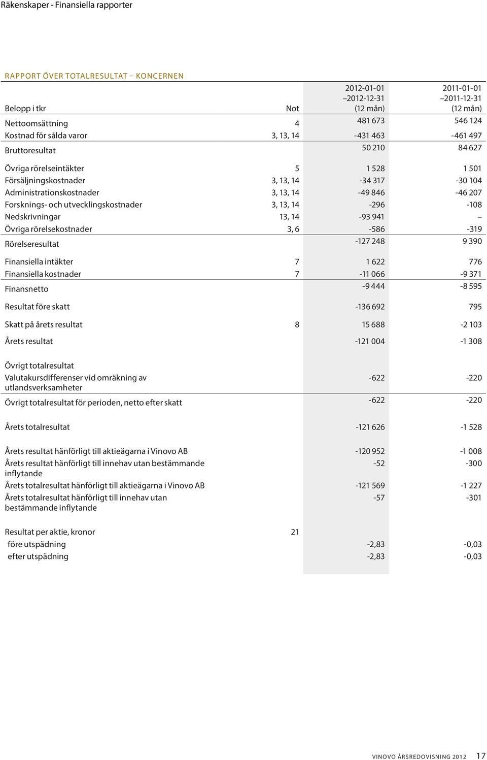 Nedskrivningar 13, 14-93 941 Övriga rörelsekostnader 3, 6-586 -319 Rörelseresultat -127 248 9 390 Finansiella intäkter 7 1 622 776 Finansiella kostnader 7-11 066-9 371 Finansnetto -9 444-8 595