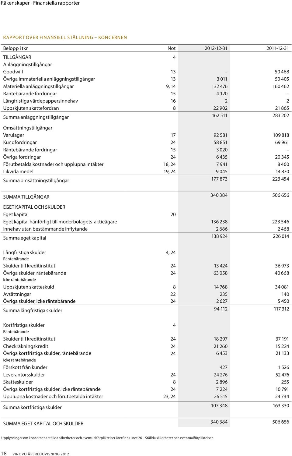 202 Omsättningstillgångar Varulager 17 92 581 109 818 Kundfordringar 24 58 851 69 961 Räntebärande fordringar 15 3 020 Övriga fordringar 24 6 435 20 345 Förutbetalda kostnader och upplupna intäkter