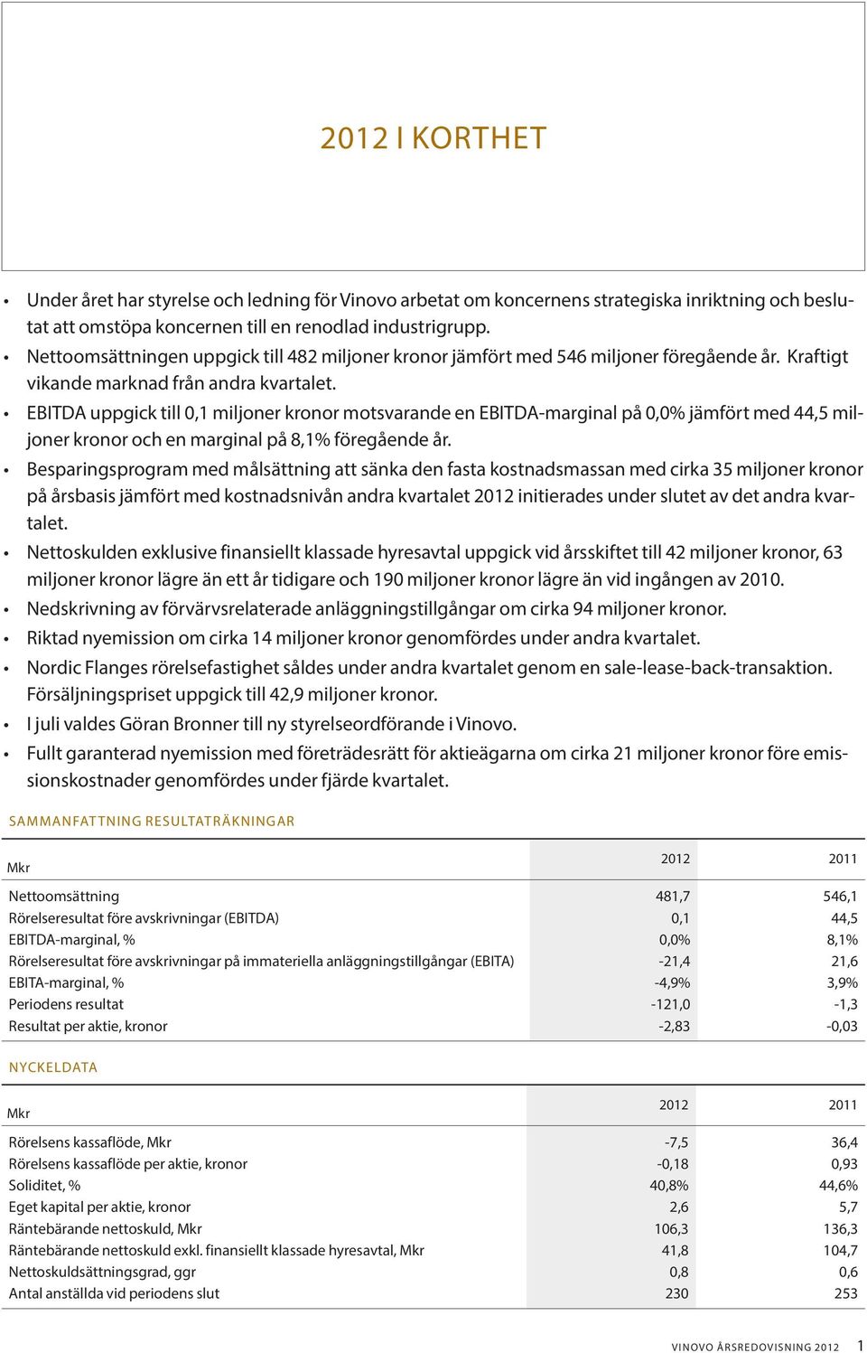 EBITDA uppgick till 0,1 miljoner kronor motsvarande en EBITDA-marginal på 0,0% jämfört med 44,5 miljoner kronor och en marginal på 8,1% föregående år.