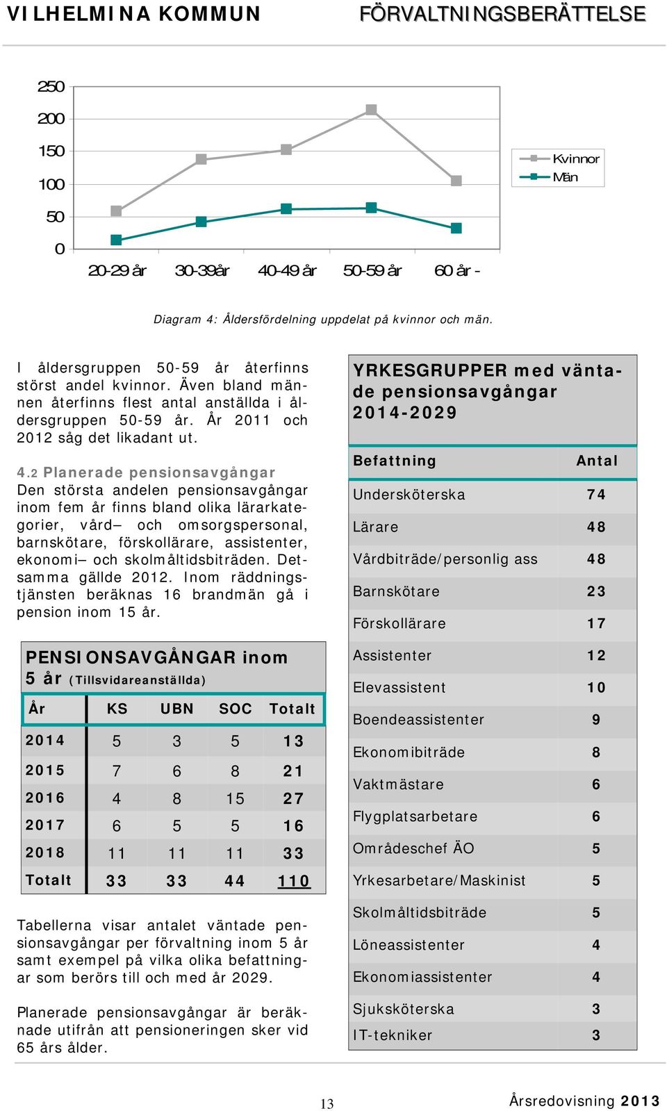 2 Planerade pensionsavgångar Den största andelen pensionsavgångar inom fem år finns bland olika lärarkategorier, vård och omsorgspersonal, barnskötare, förskollärare, assistenter, ekonomi och