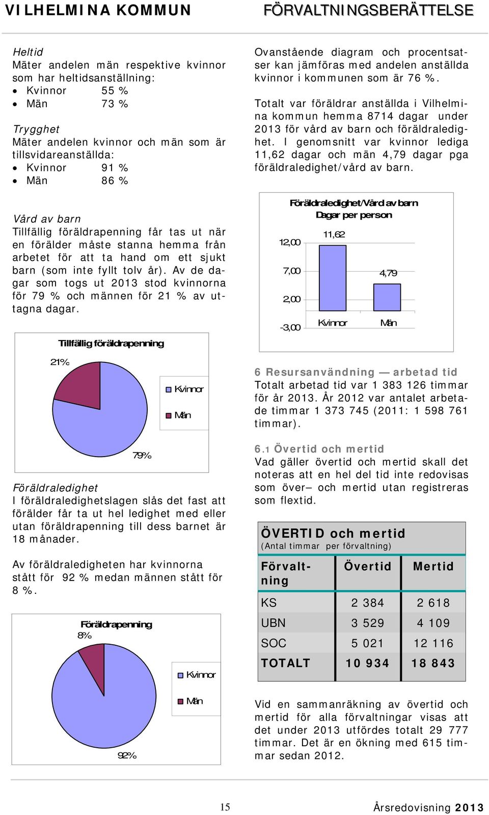 år). Av de dagar som togs ut 2013 stod kvinnorna för 79 % och männen för 21 % av uttagna dagar.