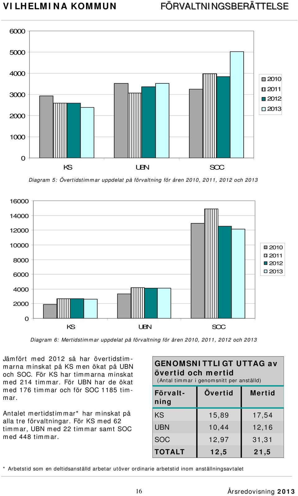 tre förvaltningar. För KS med 62 timmar, UBN med 22 timmar samt SOC med 448 timmar.