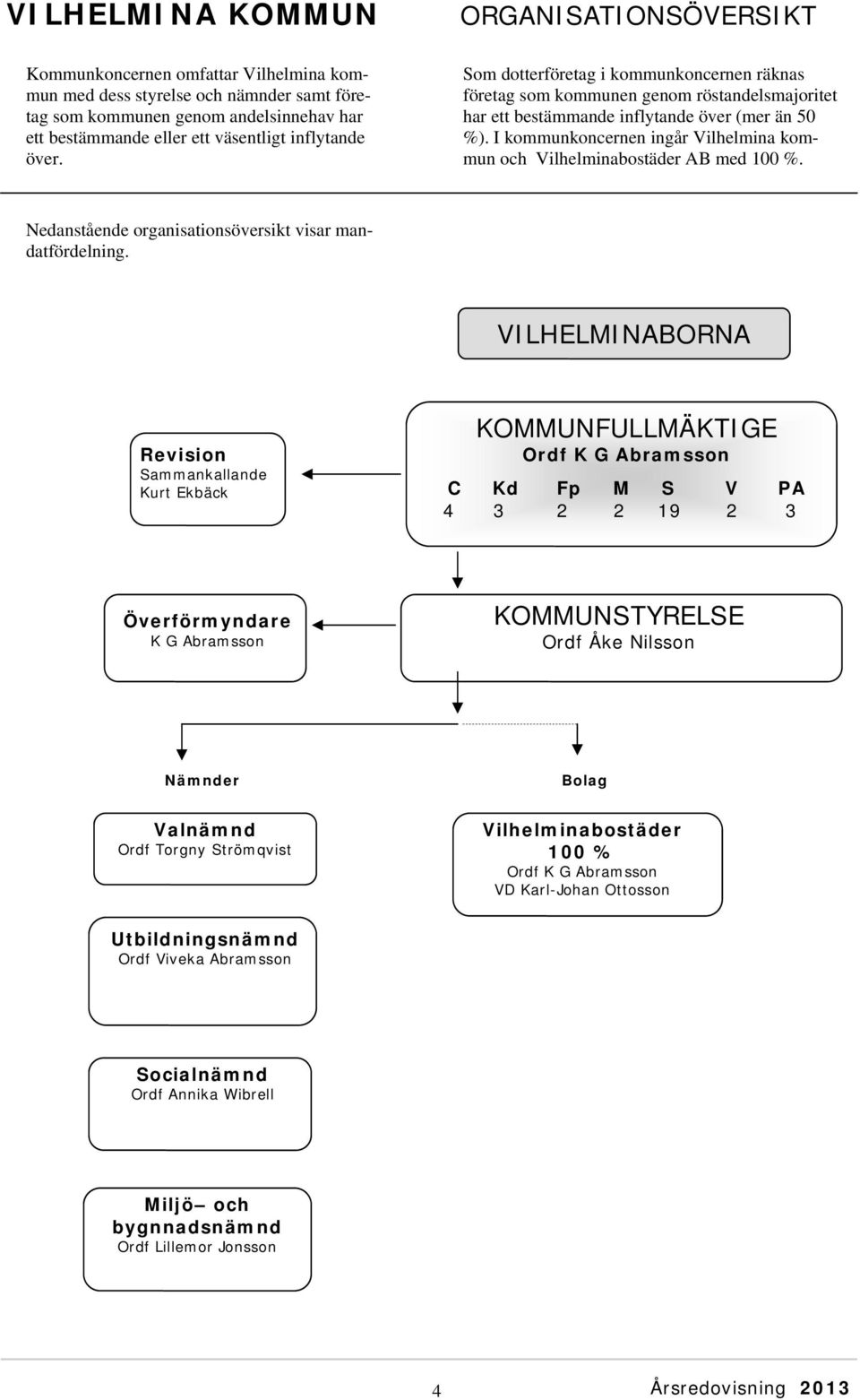 I kommunkoncernen ingår Vilhelmina kommun och Vilhelminabostäder AB med 100 %. Nedanstående organisationsöversikt visar mandatfördelning.