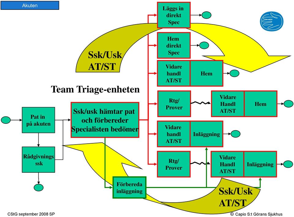 handl AT/ST Rtg/ Prover Vidare handl AT/ST Hem Inläggning Vidare Handl AT/ST Hem