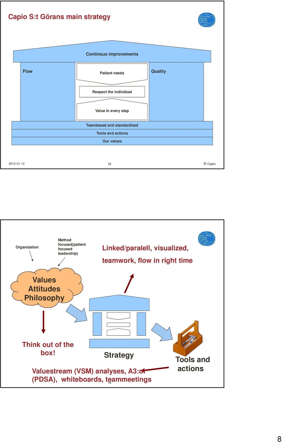 focused(patient focused leadership) Linked/paralell, visualized, teamwork, flow in right time Values Attitudes