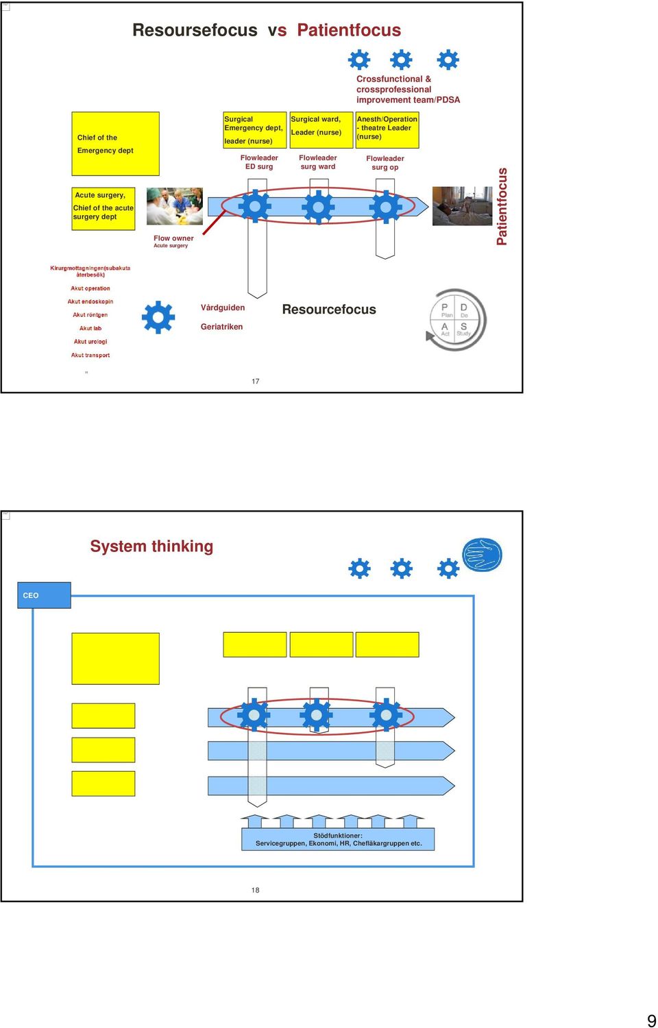 acute surgery dept Flow owner Acute surgery Surgical Emergency dept, leader (nurse) Flowleader ED surg Surgical ward, Leader (nurse) Flowleader surg