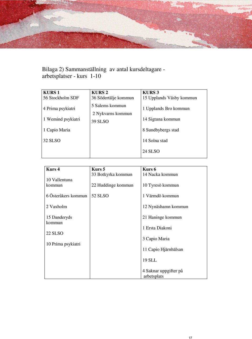 Kurs 4 10 Vallentuna kommun 6 Österåkers kommun 2 Vaxholm 15 Danderyds kommun 22 SLSO 10 Prima psykiatri Kurs 5 33 Botkyrka kommun 22 Huddinge kommun 52 SLSO Kurs 6 14
