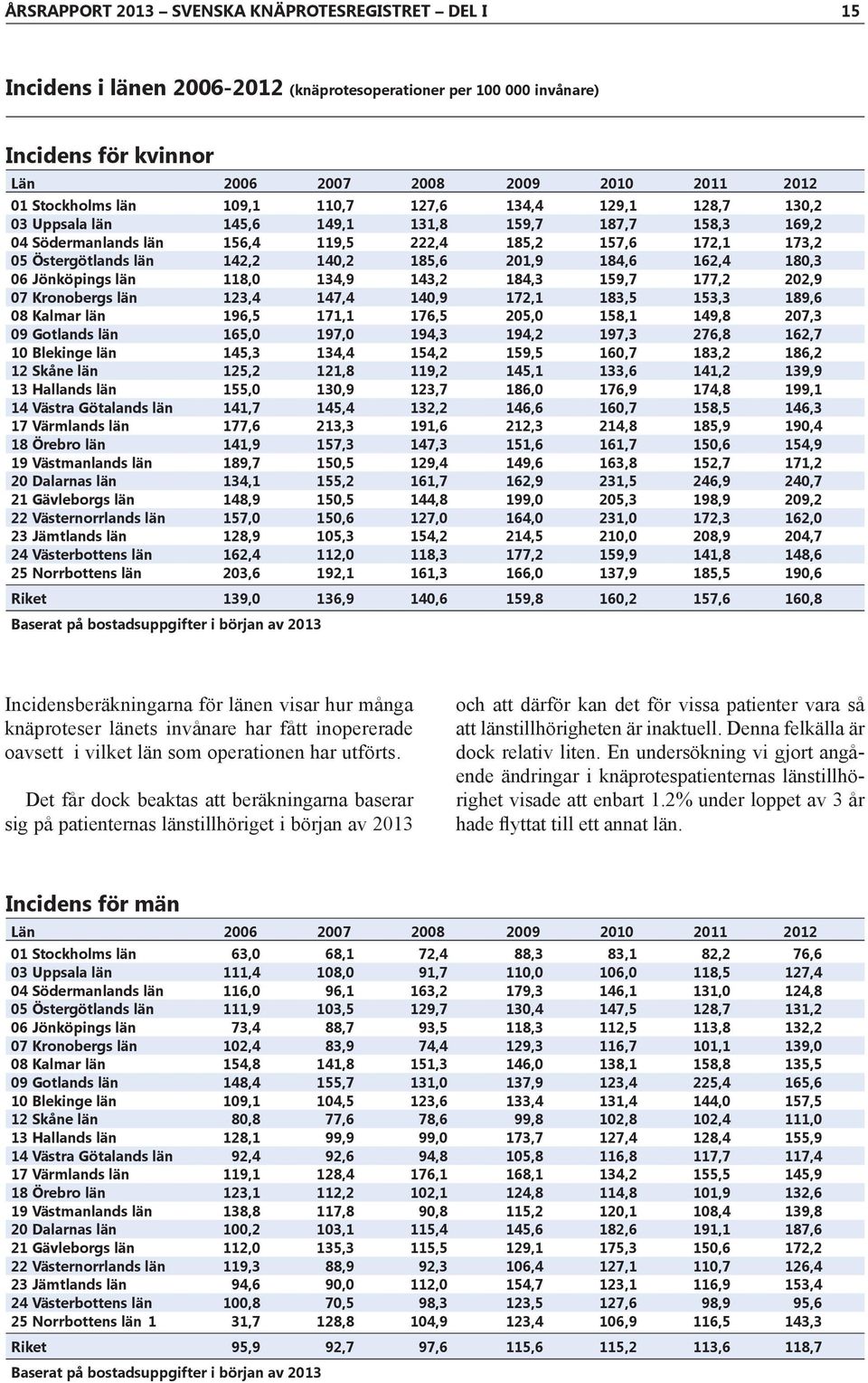 Jönköpings län 118, 134,9 143,2 184,3 159,7 177,2 22,9 7 Kronobergs län 123,4 147,4 14,9 172,1 183,5 153,3 189,6 8 Kalmar län 196,5 171,1 176,5 25, 158,1 149,8 27,3 9 Gotlands län 165, 197, 194,3