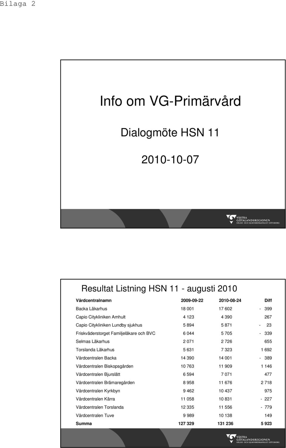 Läkarhus 5 631 7 323 1 692 Vårdcentralen Backa 14 390 14 001-389 Vårdcentralen Biskopsgården 10 763 11 909 1 146 Vårdcentralen Bjurslätt 6 594 7 071 477 Vårdcentralen Brämaregården 8