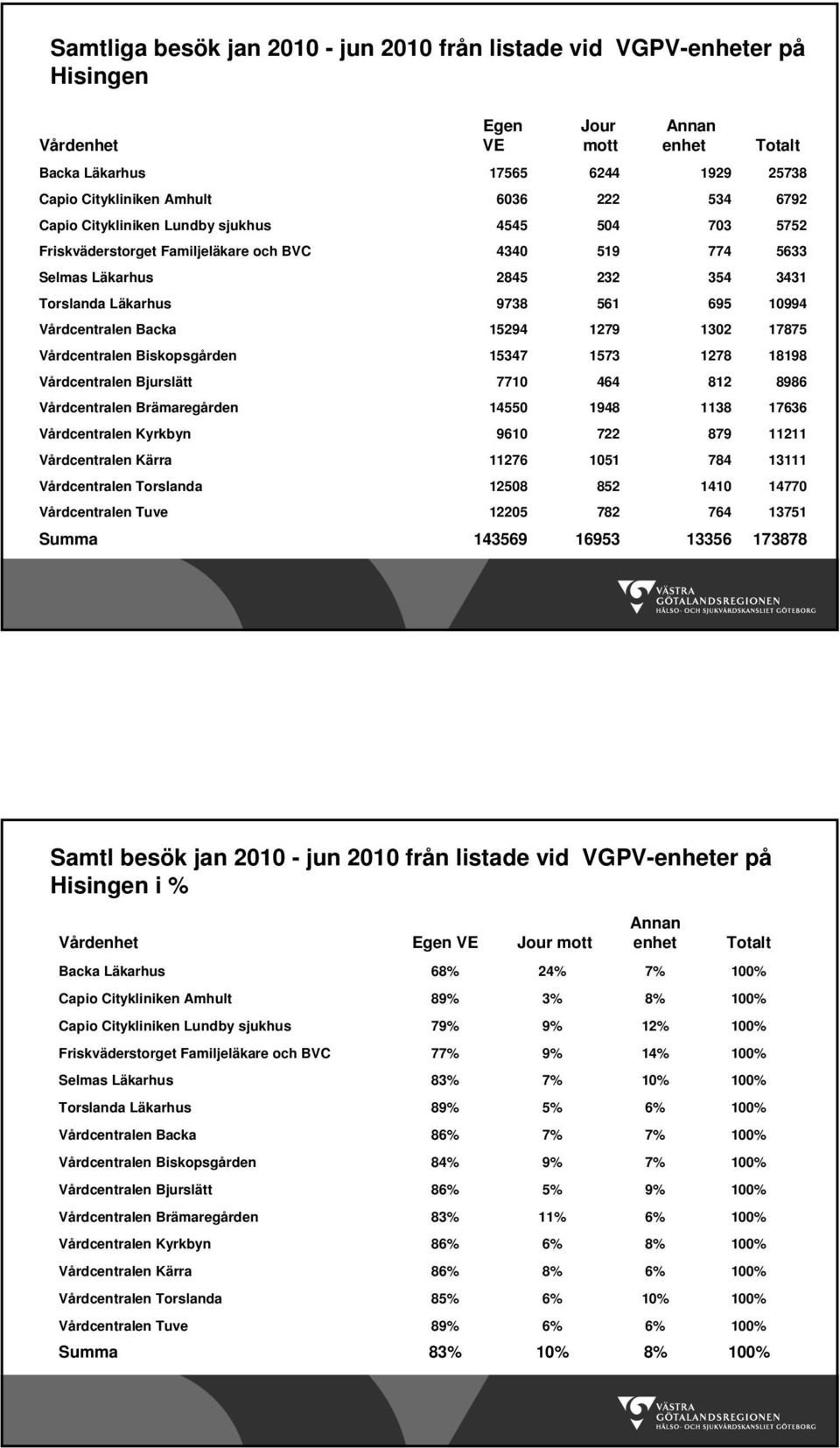 Vårdcentralen Backa 15294 1279 1302 17875 Vårdcentralen Biskopsgården 15347 1573 1278 18198 Vårdcentralen Bjurslätt 7710 464 812 8986 Vårdcentralen Brämaregården 14550 1948 1138 17636 Vårdcentralen