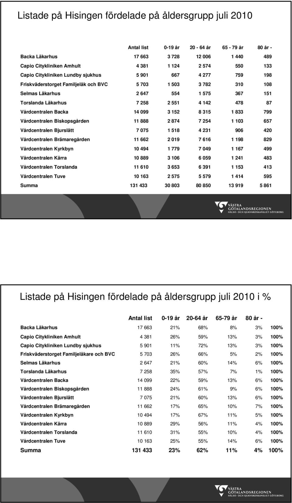 478 87 Vårdcentralen Backa 14 099 3 152 8 315 1 833 799 Vårdcentralen Biskopsgården 11 888 2 874 7 254 1 103 657 Vårdcentralen Bjurslätt 7 075 1 518 4 231 906 420 Vårdcentralen Brämaregården 11 662 2