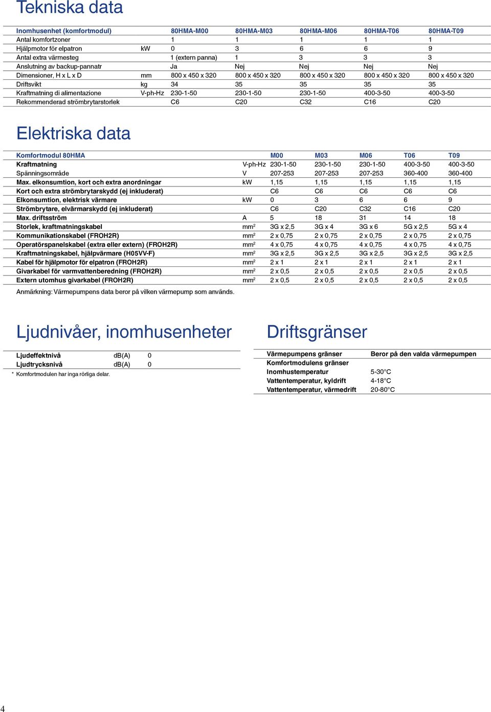 V-ph-Hz 2-1-5 2-1-5 2-1-5 4-3-5 4-3-5 Rekommenderad strömbrytarstorlek C6 C2 C32 C16 C2 Elektriska data Komfortmodul 8HMA M M3 M6 T6 T9 Kraftmatning V-ph-Hz 2-1-5 2-1-5 2-1-5 4-3-5 4-3-5