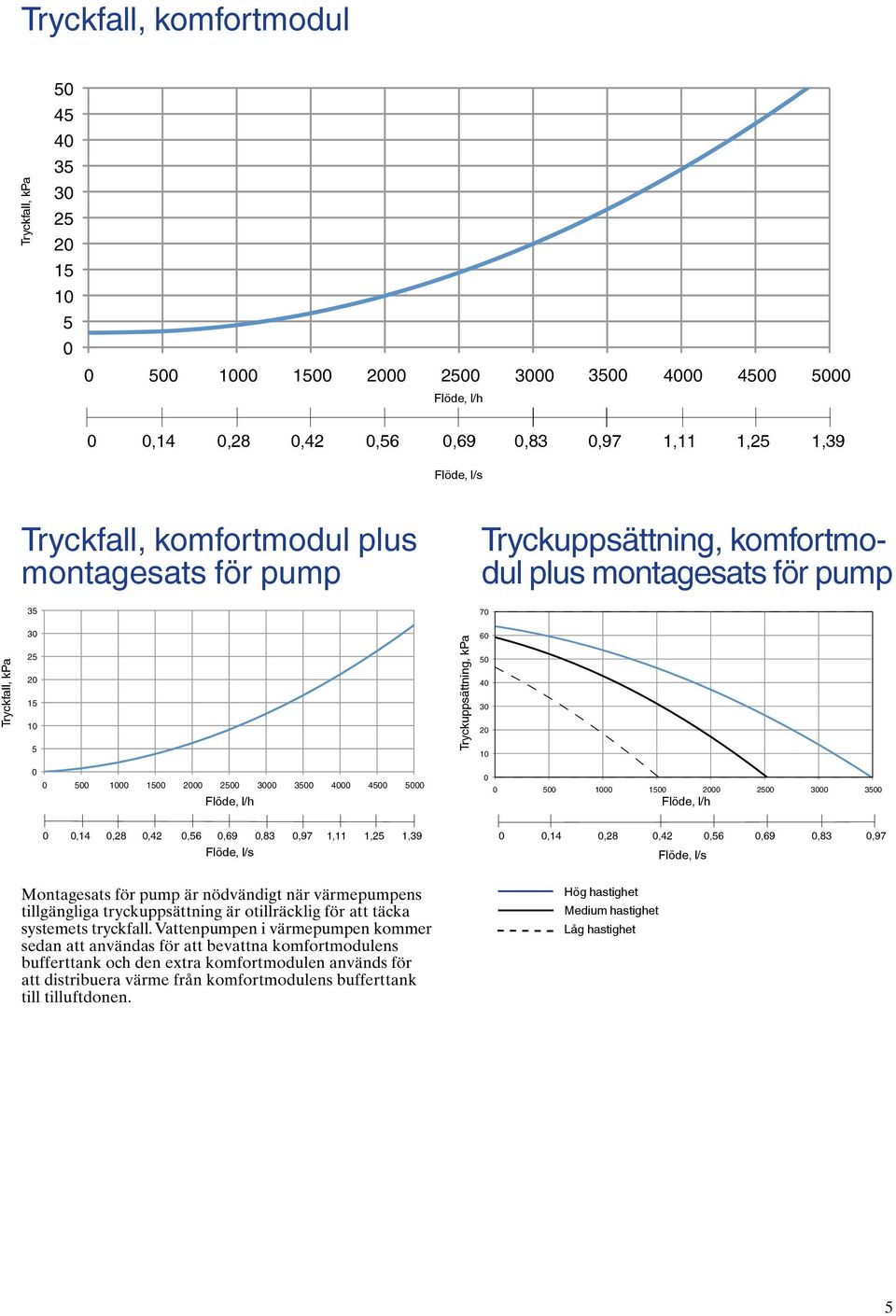 Montagesats för pump är nödvändigt när värmepumpens tillgängliga tryckuppsättning är otillräcklig för att täcka systemets tryckfall.