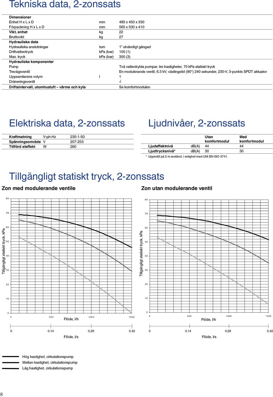 tryck kpa (bar) (3) Hydrauliska komponenter Pump Två vattenkylda pumpar, tre hastigheter, 7 kpa statiskt tryck Trevägsventil En modulerande ventil, 6.