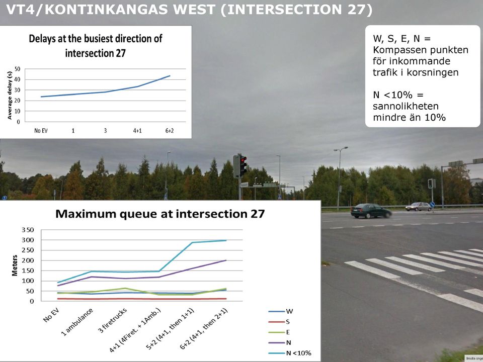 för inkommande trafik i korsningen