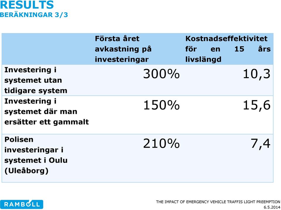 investeringar i systemet i Oulu (Uleåborg) Första året