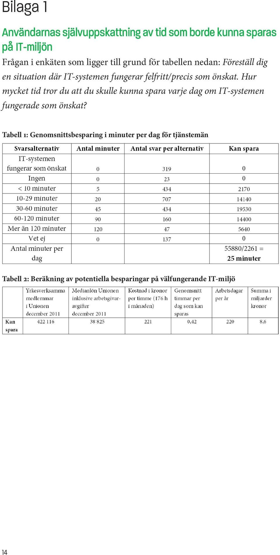 Hur mycket tid tror du att du skulle kunna spara varje dag om IT-systemen fungerade som önskat?