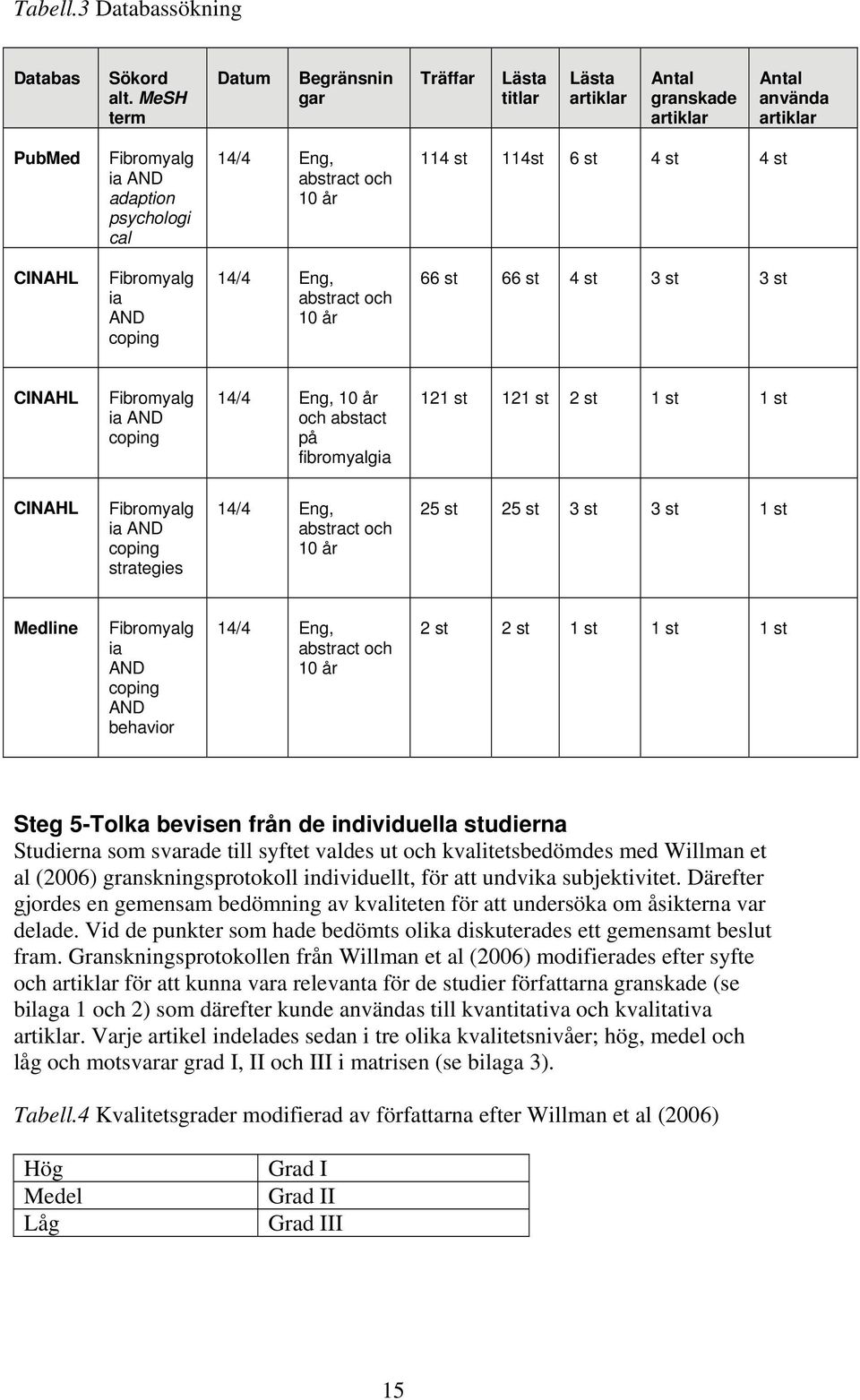 114st 6 st 4 st 4 st CINAHL Fibromyalg ia AND coping 14/4 Eng, abstract och 10 år 66 st 66 st 4 st 3 st 3 st CINAHL Fibromyalg ia AND coping 14/4 Eng, 10 år och abstact på fibromyalgia 121 st 121 st