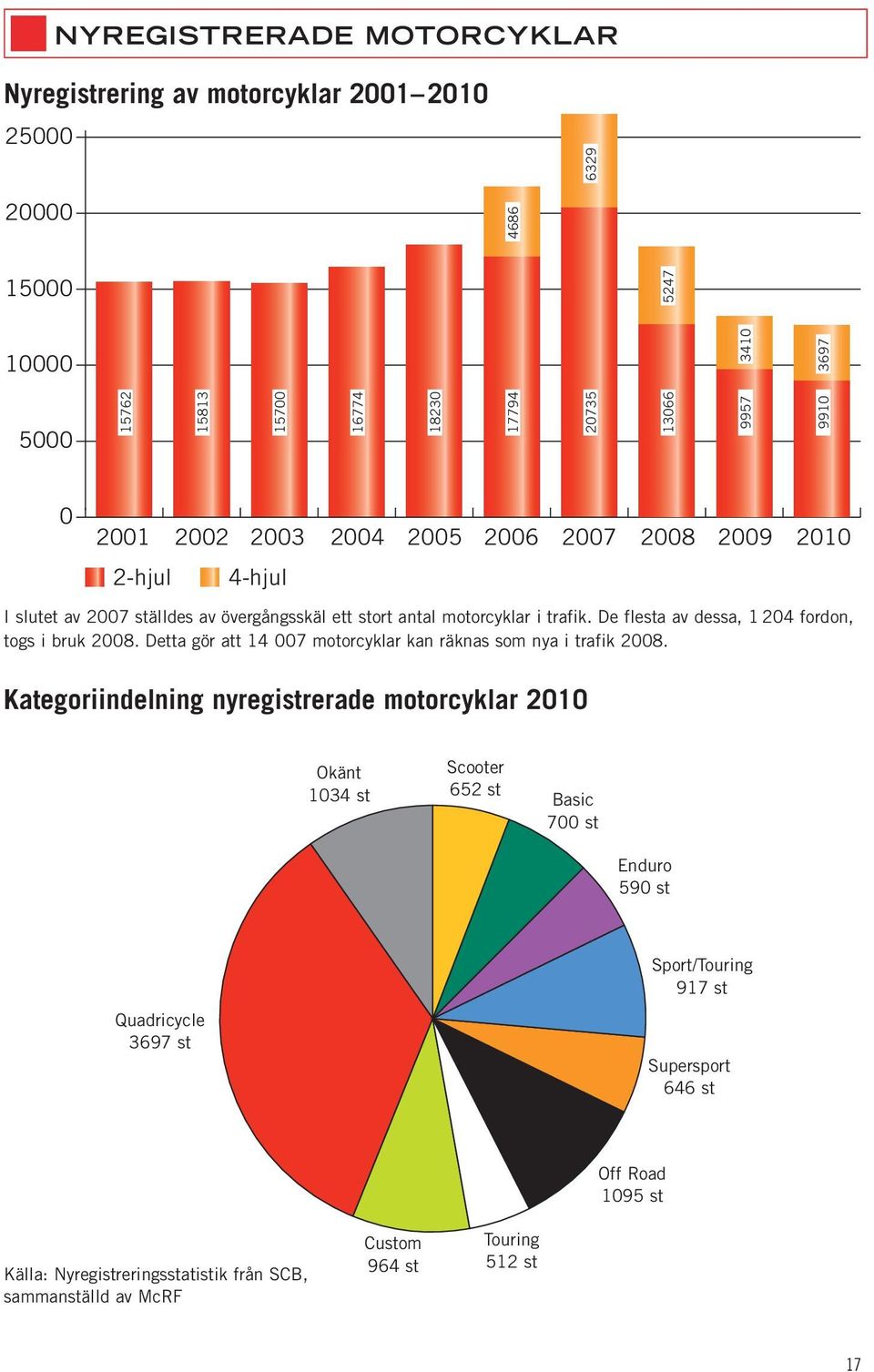 De flesta av dessa, 1 204 fordon, togs i bruk 2008. Detta gör att 14 007 motorcyklar kan räknas som nya i trafik 2008.