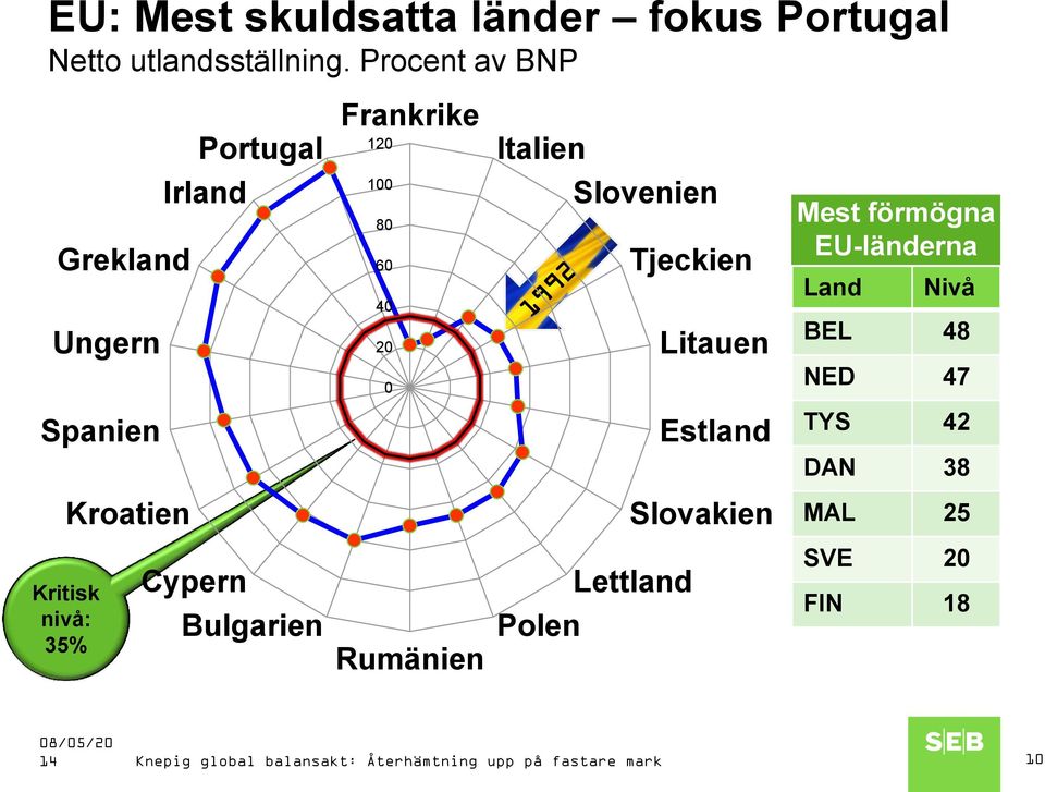 Litauen Mest förmögna EU-länderna Land Nivå BEL 48 0 NED 47 Spanien Estland TYS 42 DAN 38 Kroatien